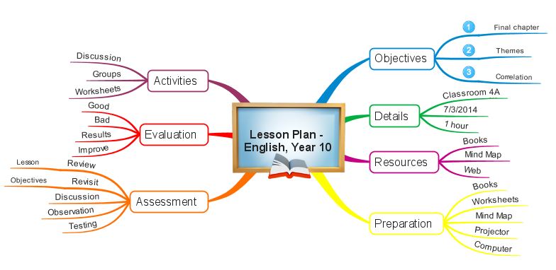Lesson plans on teaching the essay